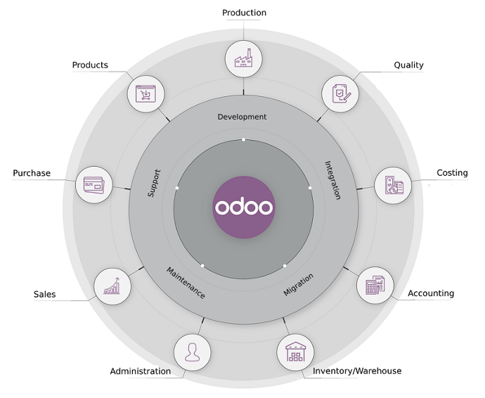 Odoo Implementation Stages